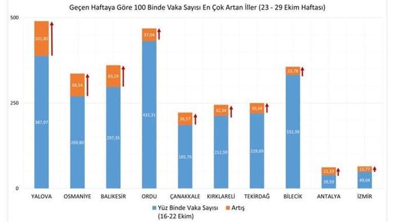 Son dakika Bakan Koca illere göre koronavirüs vaka sayısını açıkladı