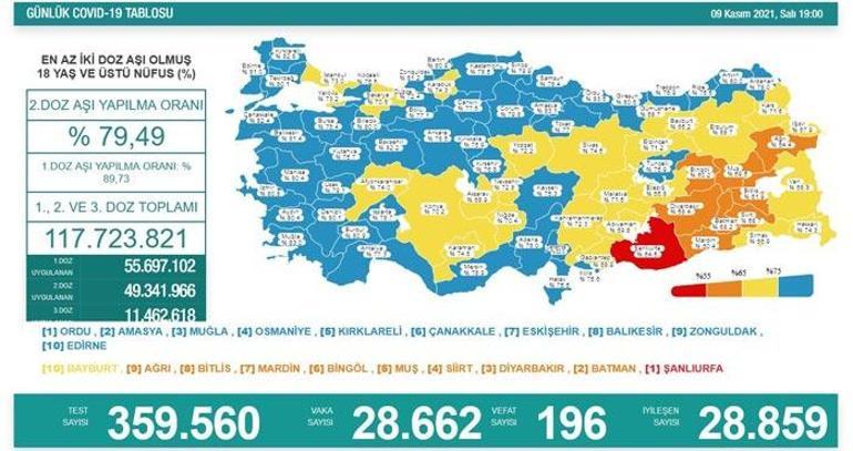 Son dakika: 9 Kasım 2021 koronavirüs tablosu ve aşı haritası belli oldu Vakalar...