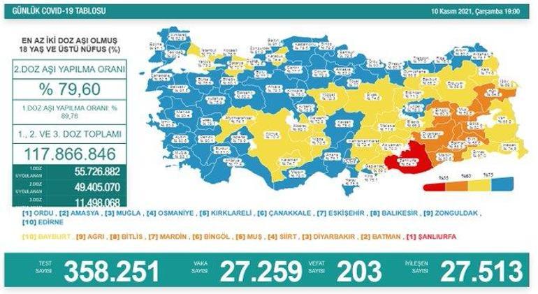 Son dakika: 10 Kasım 2021 koronavirüs tablosu ve aşı haritası belli oldu Vakalar...