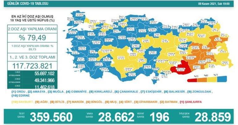 Son dakika: 10 Kasım 2021 koronavirüs tablosu ve aşı haritası belli oldu Vakalar...