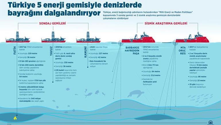 Türkiye yeni müjdeler için gün sayıyor
