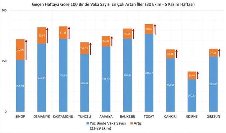 Son dakika İllere göre haftalık vaka haritası belli oldu: Zirve değişmedi