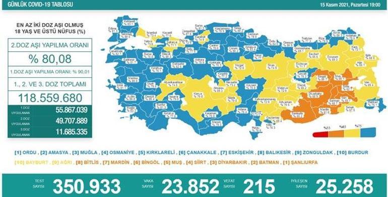 Son dakika: 15 Kasım 2021 koronavirüs tablosu ve aşı haritası belli oldu Vakalar...