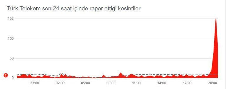 Son dakika İnternet çöktü mü 16 Kasım İnternette sorun mu var