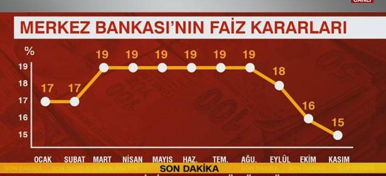 Son dakika... Merkez Bankasının faiz kararı sonrası uzman isimden ilk yorum