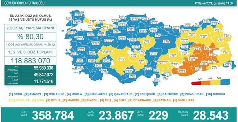 19 Kasım Koronavirüs tablosu yayımlandı mı Bugün koronavirüs vaka sayısı kaç oldu