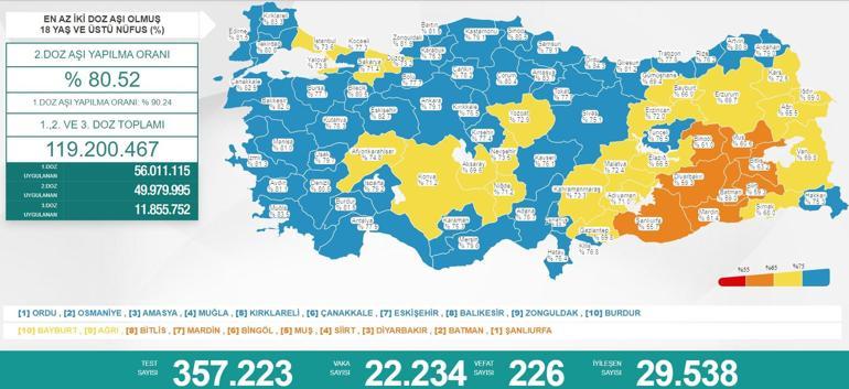19 Kasım Koronavirüs tablosu yayımlandı mı Bugün koronavirüs vaka sayısı kaç oldu