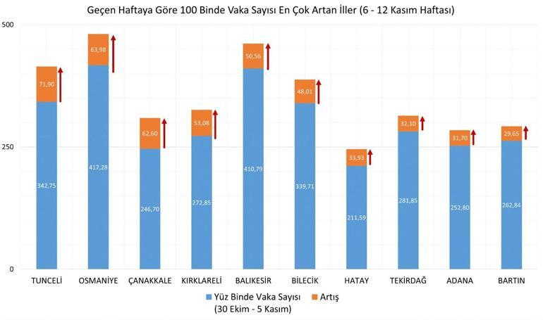 Son dakika Bakan Koca illere göre haftalık Kovid-19 vaka sayılarını açıkladı