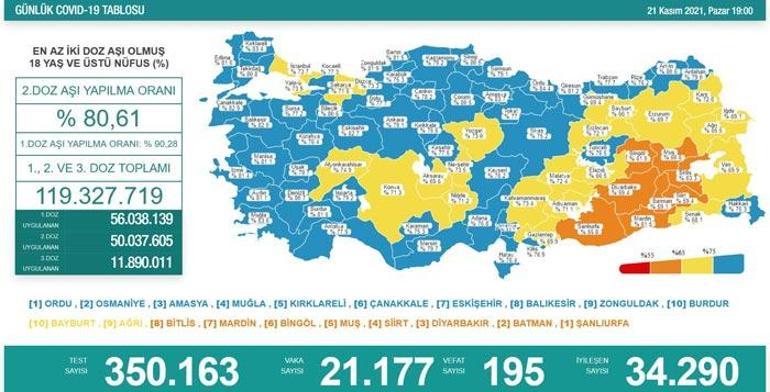 Son dakika: 21 Kasım 2021 koronavirüs tablosu ve aşı haritası belli oldu Vakalar...