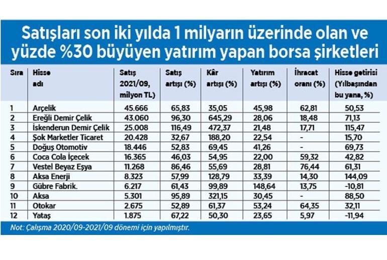 Yatırımcılar reel sektörü keşfediyor