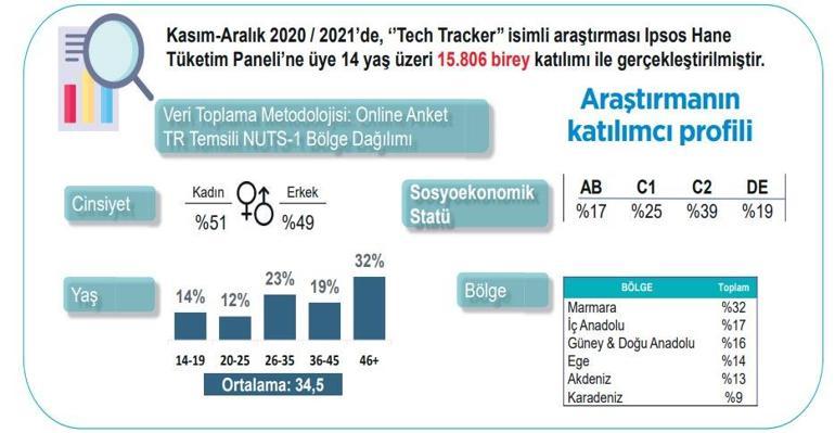 Türkiye’nin %79’u internetli
