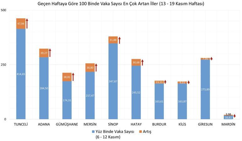 Son dakika Bakan Koca yeni koronavirüs vaka haritasını paylaştı