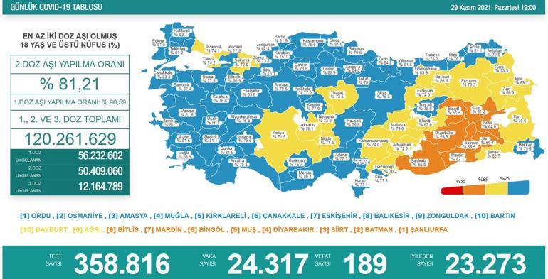 SON DAKİKA: 30 Kasım korona tablosu son durumu açıklandı Bugünkü vaka ve ölü sayısı belli oldu