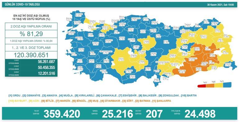 SON DAKİKA: 30 Kasım korona tablosu son durumu açıklandı Bugünkü vaka ve ölü sayısı belli oldu