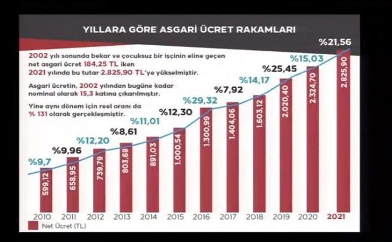 Son dakika: Erdoğandan asgari ücret açıklaması: İşçimizi enflasyondan koruyacağız