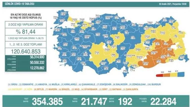 4 Aralık Koronavirüs tablosu belli oldu Bugün koronavirüs tablosunda vaka sayısı kaç