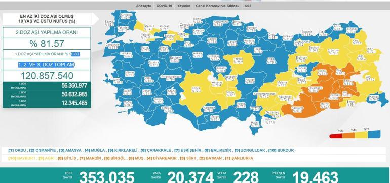 4 Aralık Koronavirüs tablosu belli oldu Bugün koronavirüs tablosunda vaka sayısı kaç