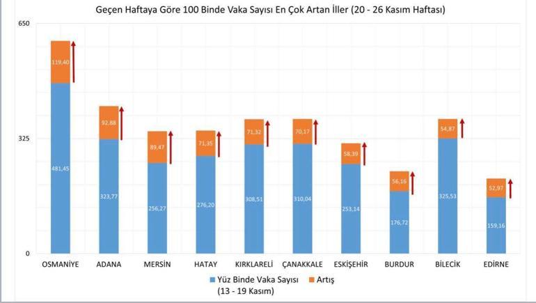 Son dakika Bakan Koca haftalık koronavirüs vaka haritasını paylaştı