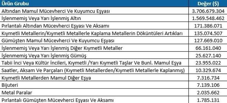 Mücevher sektöründen rekor
