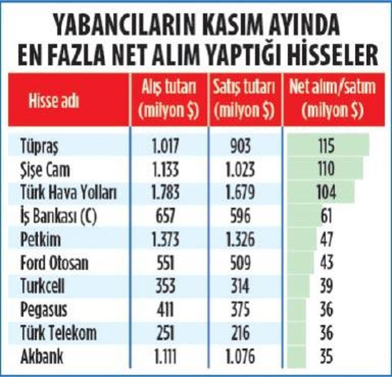 Yabancılardan yılın en güçlü hisse alımı