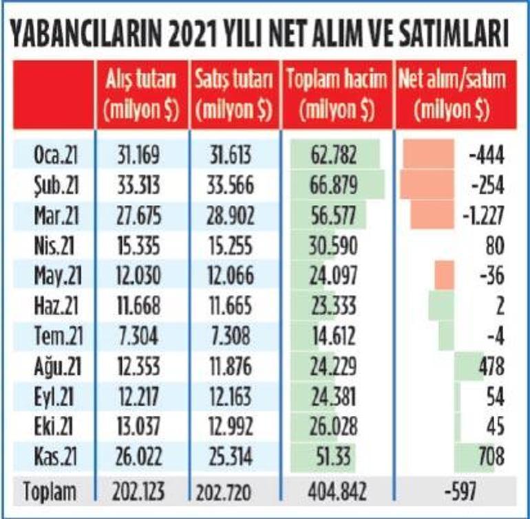 Yabancılardan yılın en güçlü hisse alımı