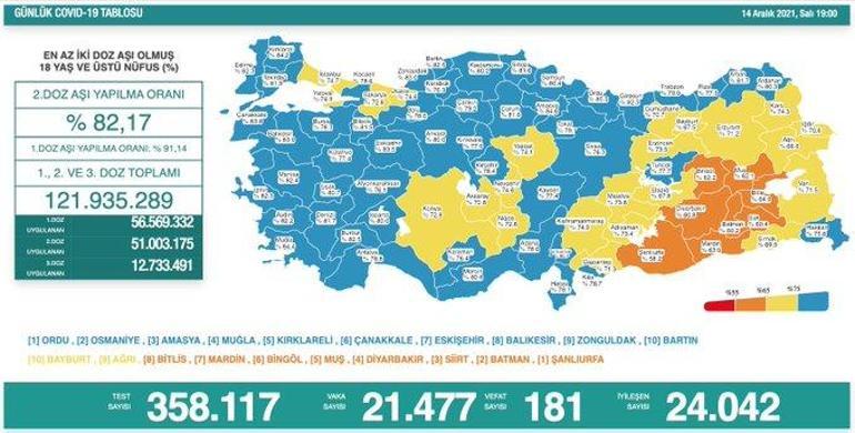 Son dakika: 15 Aralık 2021 koronavirüs tablosu ve aşı haritası belli oldu Vakalar...