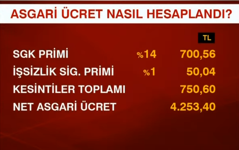 Son dakika: Uzman isimlerden asgari ücret mesajı