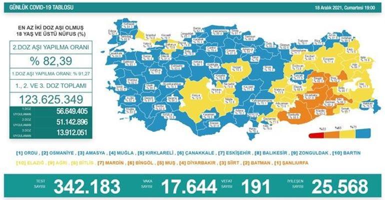 Son dakika: 18 Aralık 2021 koronavirüs tablosu ve aşı haritası belli oldu Vakalar...