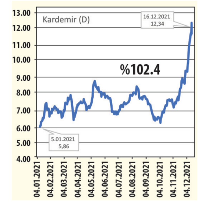 Demir çelikte yüzde 100 getiri