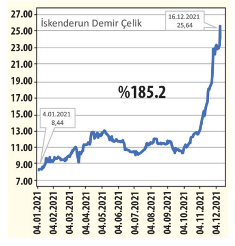 Demir çelikte yüzde 100 getiri