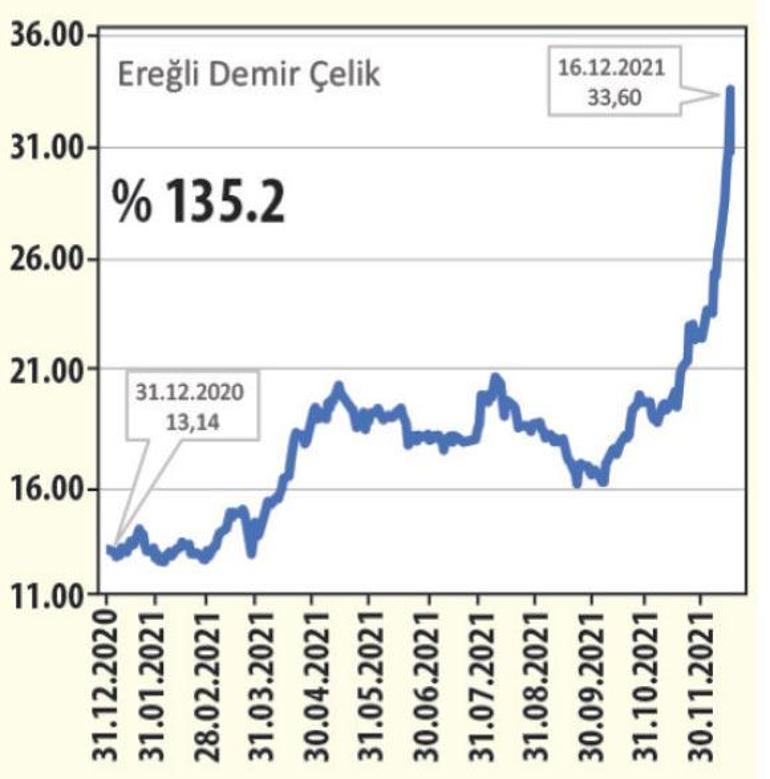 Demir çelikte yüzde 100 getiri