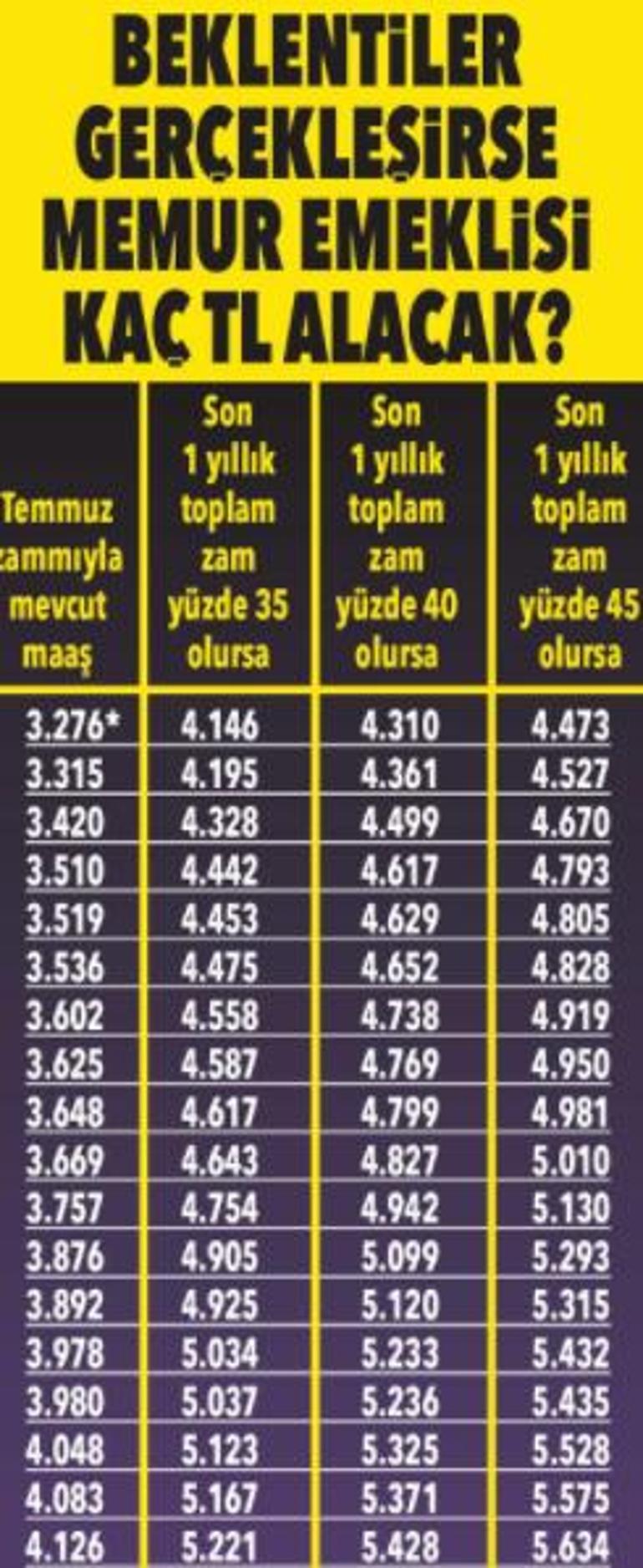 Emekliye rekor zam hesabı İşte ihtimallere göre yeni maaşlar...