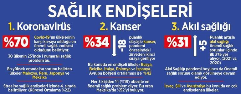 Global endişede korona ilk sırada