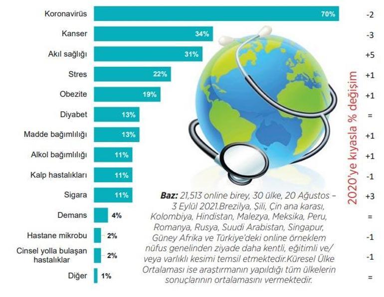 Global endişede korona ilk sırada