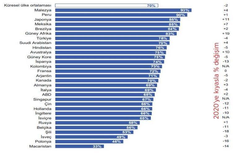 Global endişede korona ilk sırada