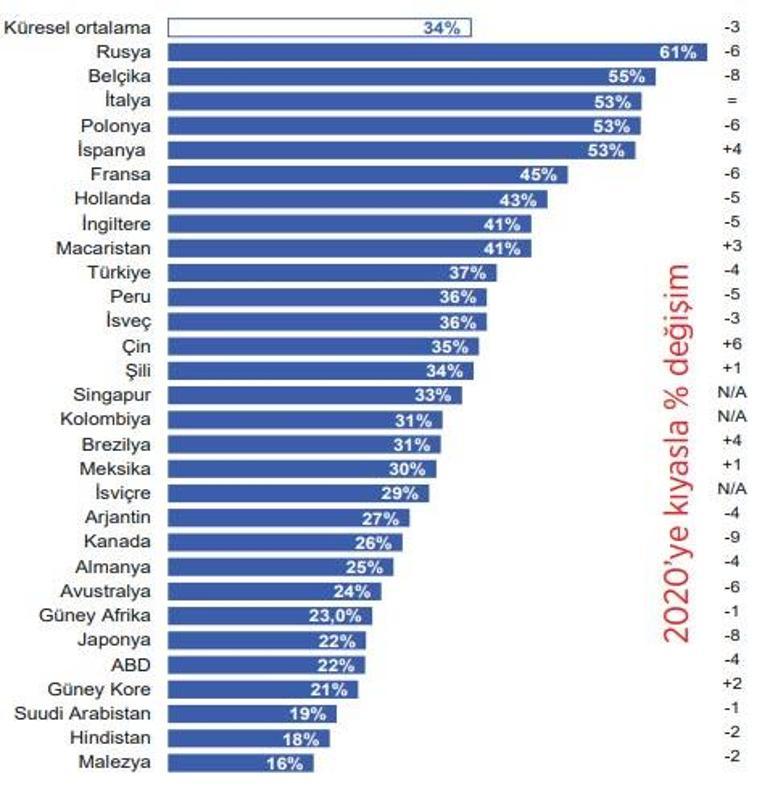 Global endişede korona ilk sırada