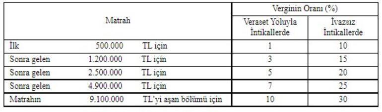 Resmi Gazetede yayımlandı Vergi, harç, değerli kağıtta yeni tarifeler belli oldu