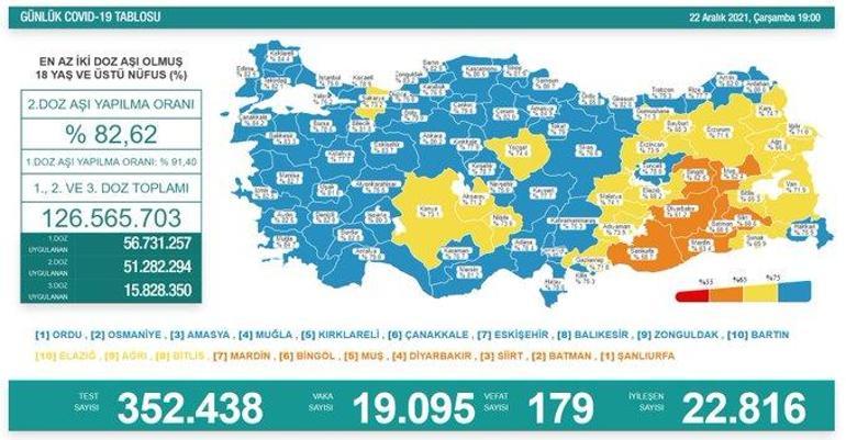 Son dakika: 22 Aralık 2021 koronavirüs tablosu ve aşı haritası belli oldu Vakalar...