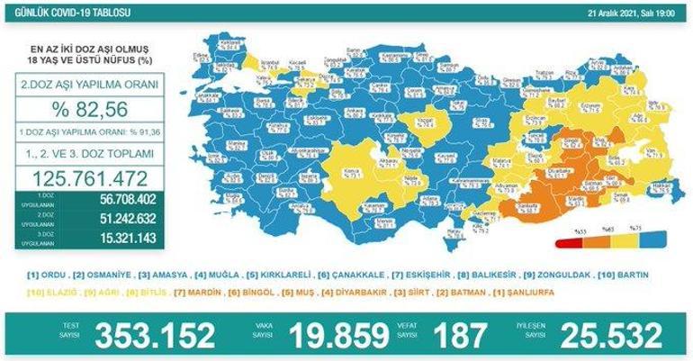 Son dakika: 22 Aralık 2021 koronavirüs tablosu ve aşı haritası belli oldu Vakalar...