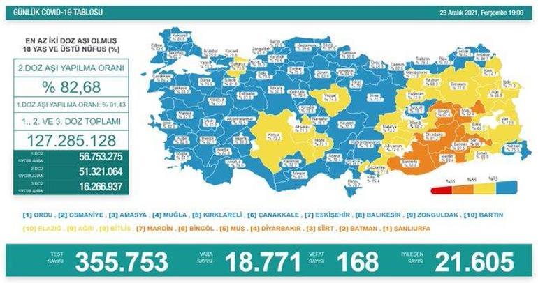 Son dakika: 23 Aralık 2021 koronavirüs tablosu ve aşı haritası belli oldu Vakalar...