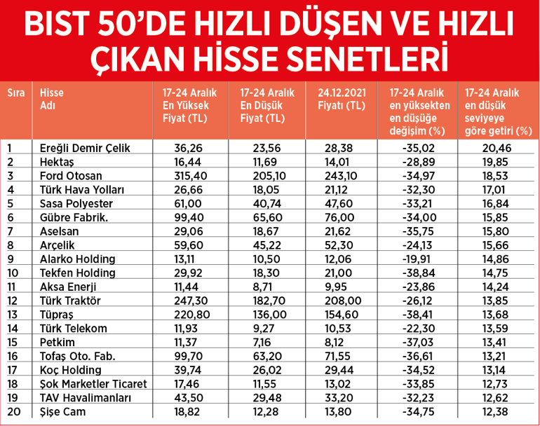 Hızlı tepki veren hisseler