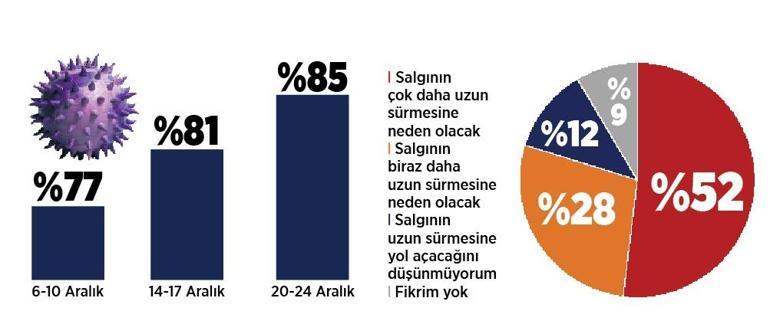 10 kişiden 9’u Omicron’u biliyor