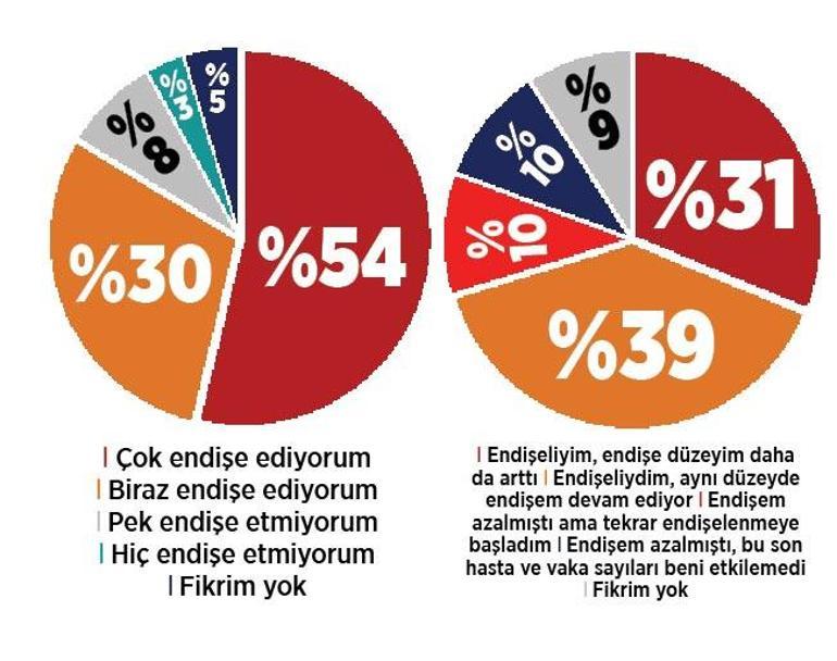 10 kişiden 9’u Omicron’u biliyor