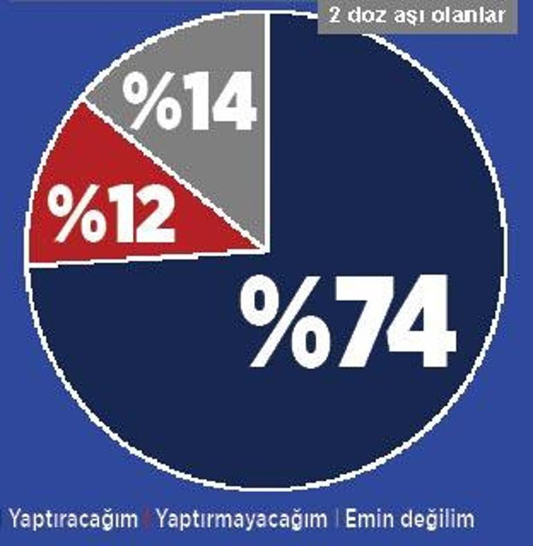 10 kişiden 9’u Omicron’u biliyor