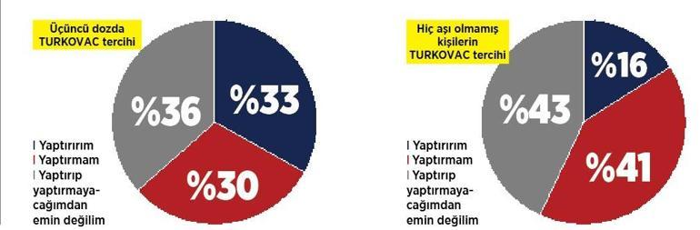 10 kişiden 9’u Omicron’u biliyor