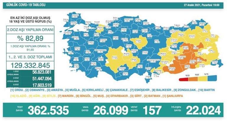 Son dakika: 27 Aralık 2021 koronavirüs tablosu ve aşı haritası belli oldu Vakalar...