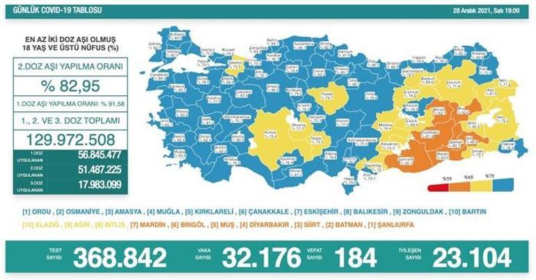 Son dakika: 28 Aralık 2021 koronavirüs tablosu ve aşı haritası belli oldu Vakalar...