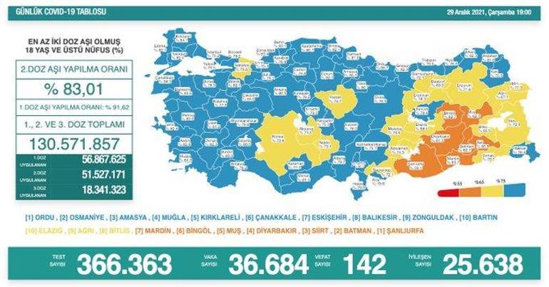 Son dakika: 29 Aralık 2021 koronavirüs tablosu ve aşı haritası belli oldu Vakalar...