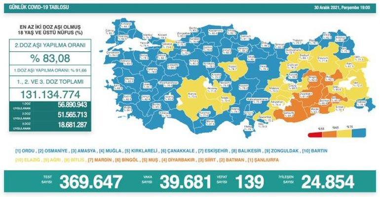 Son dakika: 30 Aralık 2021 koronavirüs tablosu ve aşı haritası belli oldu Vakalar...