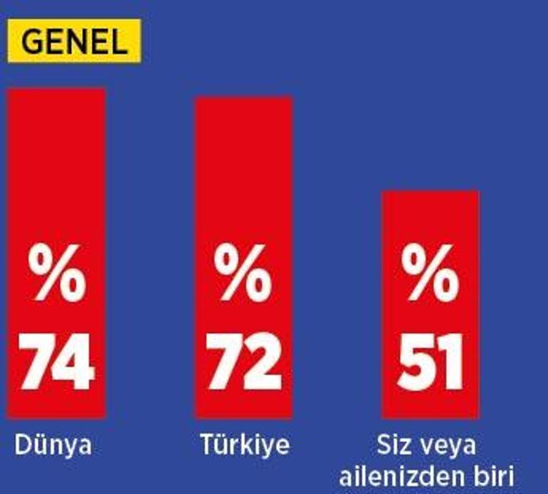 Virüs,hâlâ en büyük tehlike